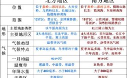 中国南方北方的省份分别是哪些省份？应该如何区分,那里跟哪里的区别是什么意思