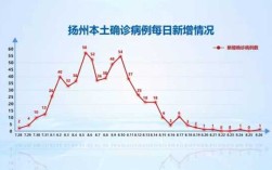 南京哪里有潘多拉（扬州新冠疫情发展如此迅速，近百例病例反应出了什么问题呢）