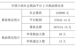 无钱看病去哪里求助（家人遭遇重大疾病，无法承担治疗费用，有什么好的社会救助机构）