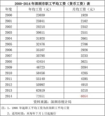 深圳哪里工资高（以深圳目前的平均工资来说，3500——5000元算是什么水平）-图2