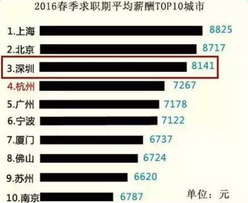 深圳哪里工资高（以深圳目前的平均工资来说，3500——5000元算是什么水平）-图3