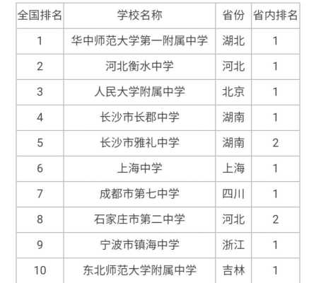 中国十大私立高中：中国最好的私立高中都是哪些,私立高中哪里好哪个好-图1