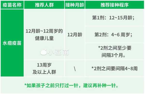 水痘疫苗注射时间是什么时候，成人可以接种吗,水痘疫苗在哪里打预防针-图2