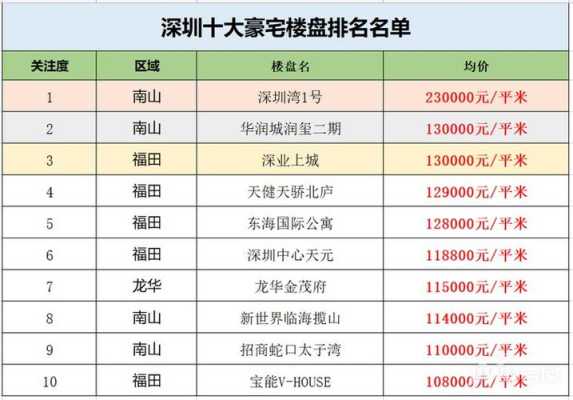 深圳哪里房子比较贵,深圳哪里房价最贵那个区-图1