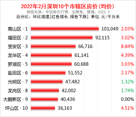 深圳哪里房子比较贵,深圳哪里房价最贵那个区-图2