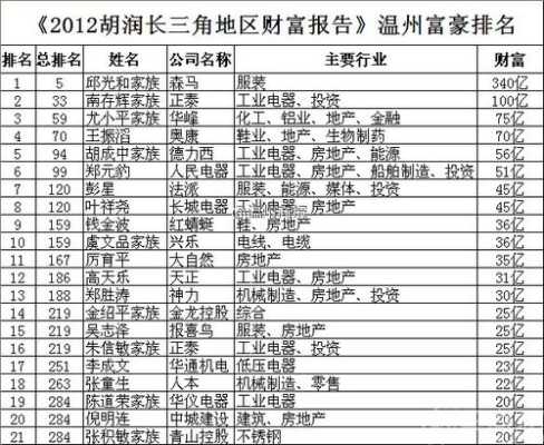 浙江温州是我国富豪最多的一个城市，它是怎么成为富豪集中地的,温州哪里最有钱人-图1