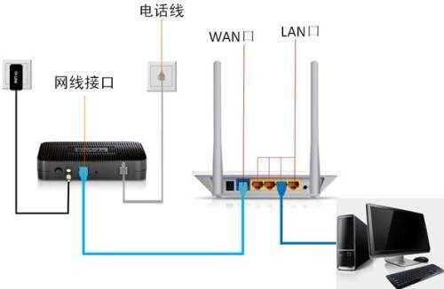 无线路由器网线连哪个口,电脑的网线插在哪里图片-图1