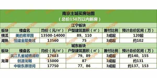 在南京哪里买房最好,南京哪里买房性价比高-图1