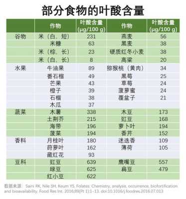 富含叶酸的食物有哪些,叶酸在哪里吸收部位-图2