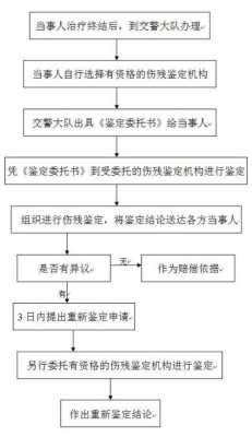 交通事故伤残鉴定在哪里做（交通事故伤残鉴定在哪里做）-图2