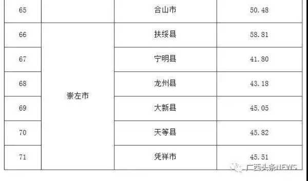 广西城市排名怎么样？最富有最贫穷是哪个地区,中国最贫困的地方是哪里2020-图3