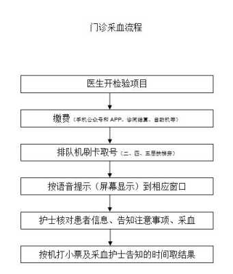 医院抽血在哪里（医院的抽血流程是怎样的）-图2