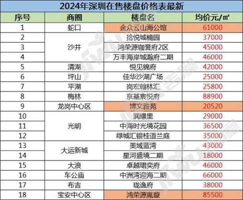 打算2020年在深圳买房，预计300-400万/套，哪个区比较合适入手,深圳哪里买房便宜又好-图2