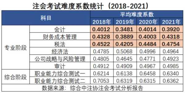 注会难在哪里（注会难在哪里）-图3