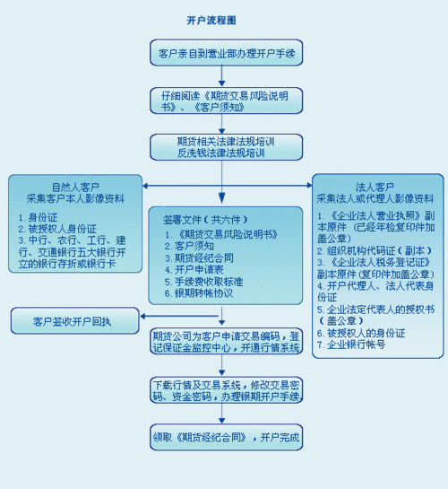 炒原油开户流程,怎样炒原油开户流程-图2