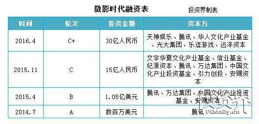 猫眼获腾讯10亿注资，我们的软件日后会不会只剩下腾讯阿里有关系的软件了,微影官方-图3