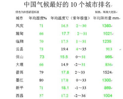 全国哪里气候最好（你觉得在国内气候最舒适的城市有哪些）-图1