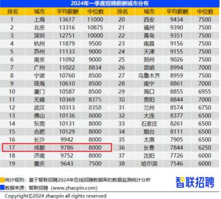 成都哪里上班工资高（成都国企哪个单位待遇最好）-图3