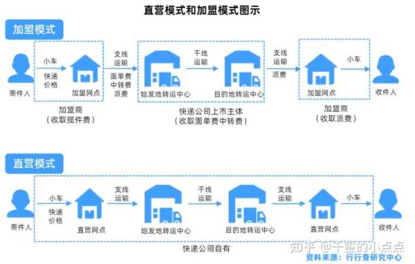 快递代收的盈利点在哪里,快递的利润点在哪里查-图1