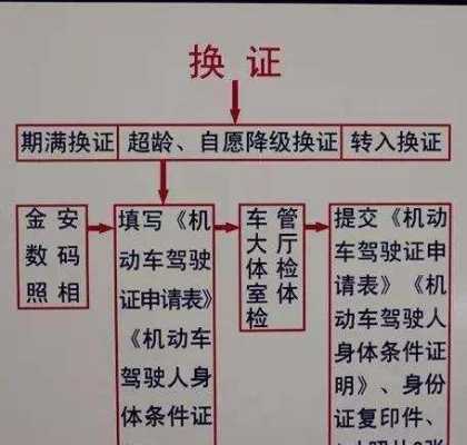 成都市的驾照在哪儿换证、需要些什么资料,成都哪里可以换驾照体检-图3