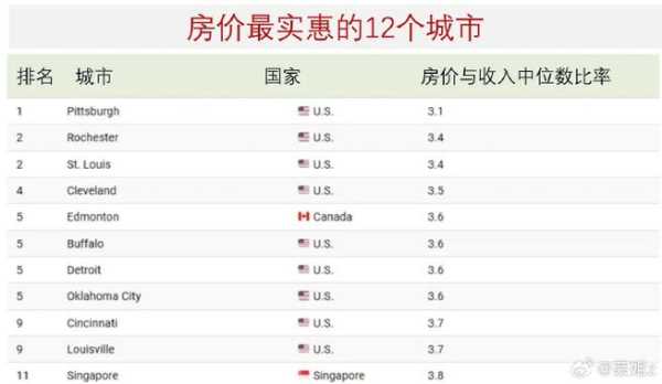 全球哪里房价最便宜（全球哪里房价最便宜的）-图3