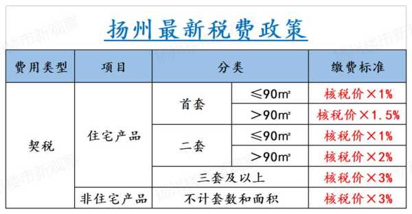 扬州二手房买房契税交多少钱,扬州房产契税在哪里交的-图2